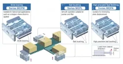 Compact Guide Cylinder With End Lock MGP Series &oslash;20, &oslash;25, &oslash;32, &oslash;40, &oslash;50, &oslash;63, &oslash;80, &oslash;100