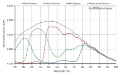 Alvium 1800 U-508c(2464&times;2056,USB3.0,Color)